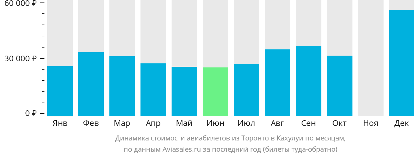 Динамика стоимости авиабилетов из Торонто в Кахулуи по месяцам