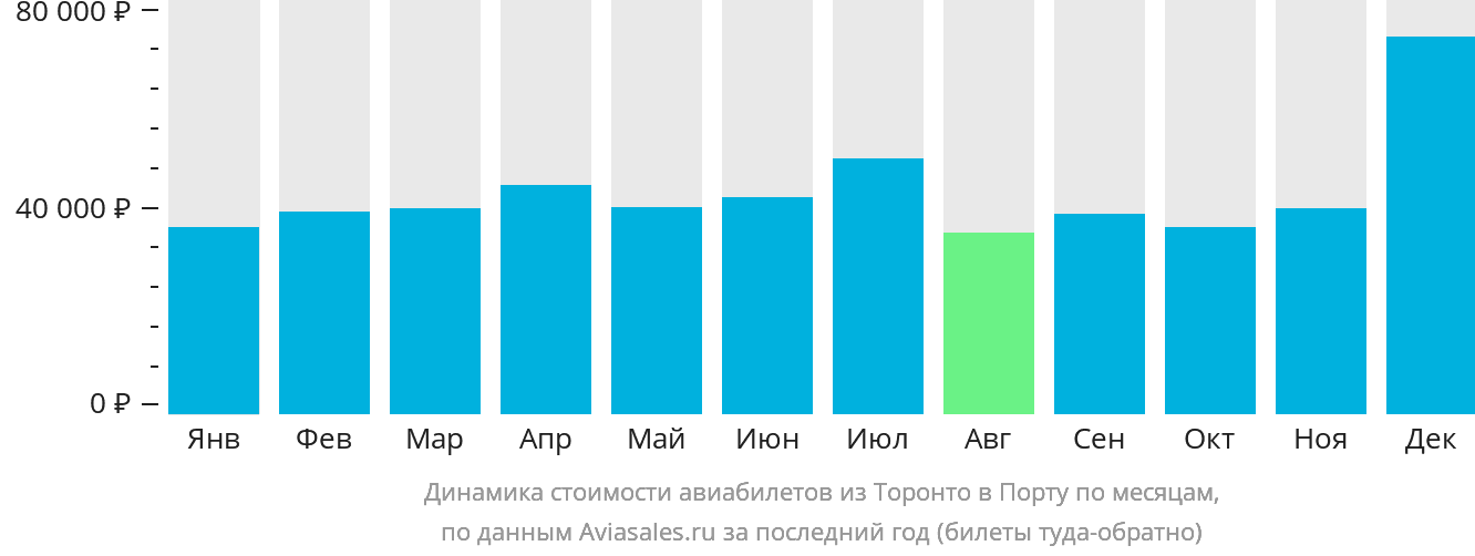 Динамика стоимости авиабилетов из Торонто в Порту по месяцам