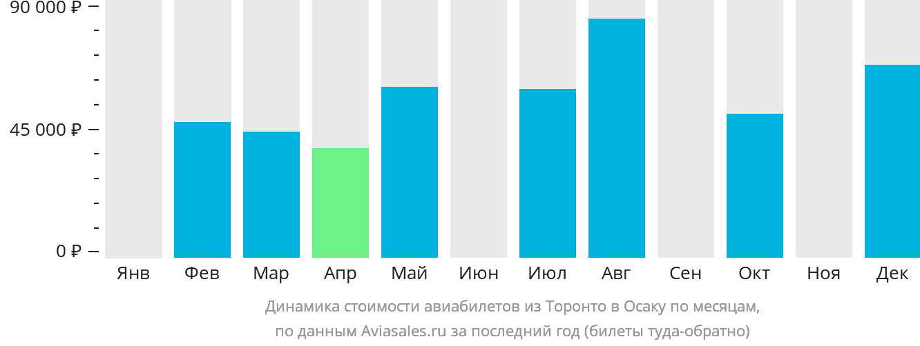 Динамика стоимости авиабилетов из Торонто в Осаку по месяцам
