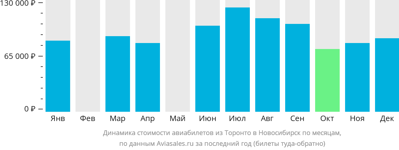 Динамика стоимости авиабилетов из Торонто в Новосибирск по месяцам