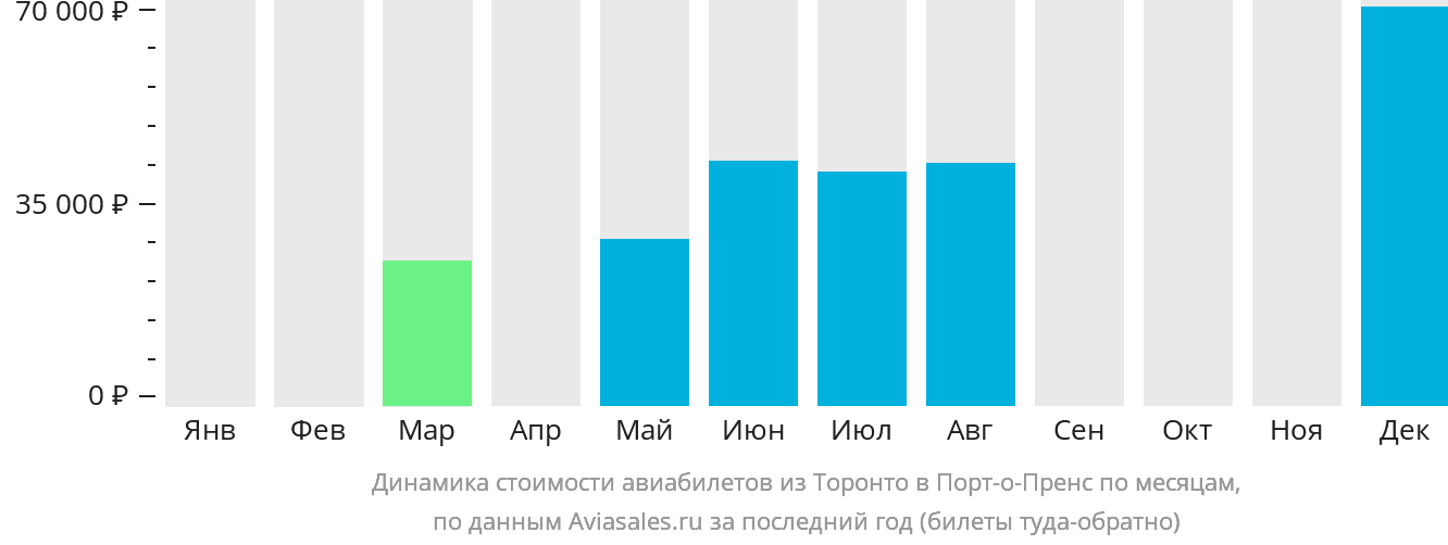 Динамика стоимости авиабилетов из Торонто в Порт-о-Пренс по месяцам