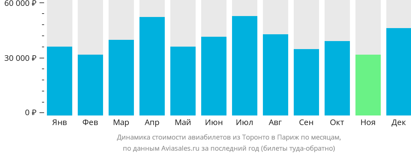 Динамика стоимости авиабилетов из Торонто в Париж по месяцам