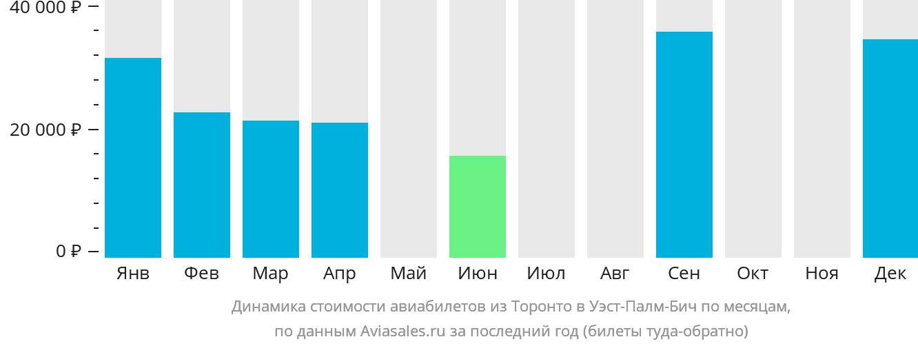 Динамика стоимости авиабилетов из Торонто в Уэст-Палм-Бич по месяцам