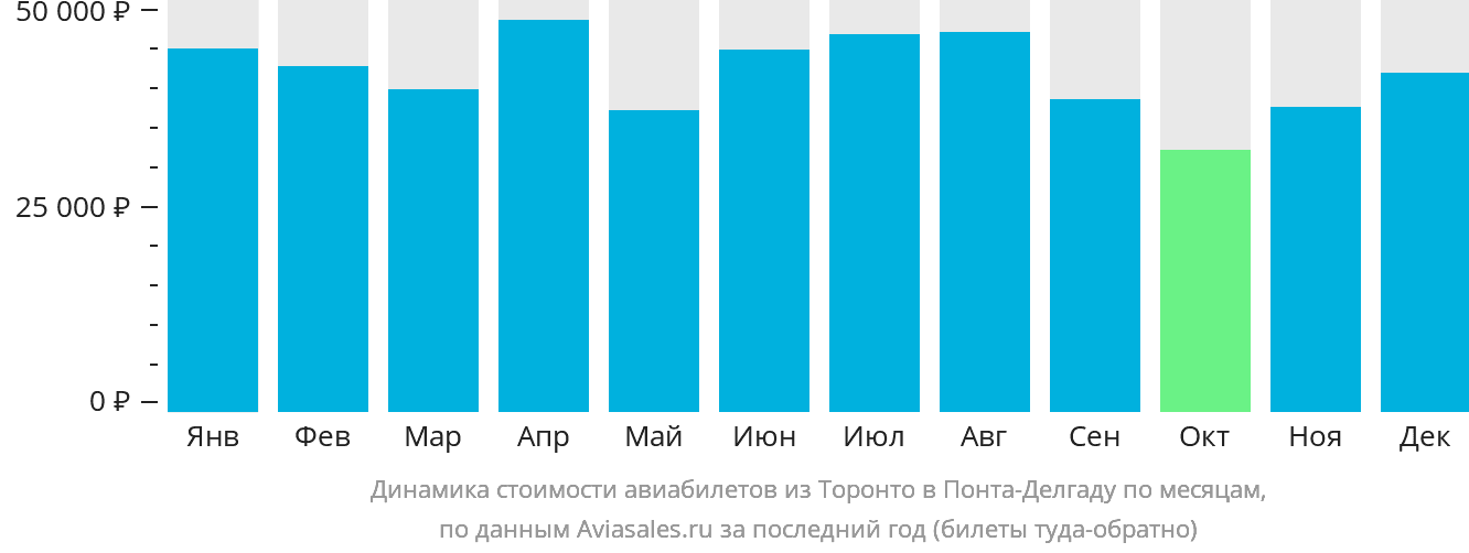 Динамика стоимости авиабилетов из Торонто в Понта-Делгаду по месяцам