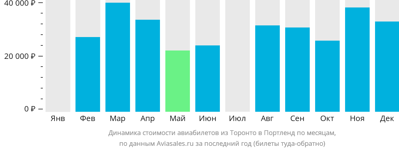 Динамика стоимости авиабилетов из Торонто в Портленд по месяцам