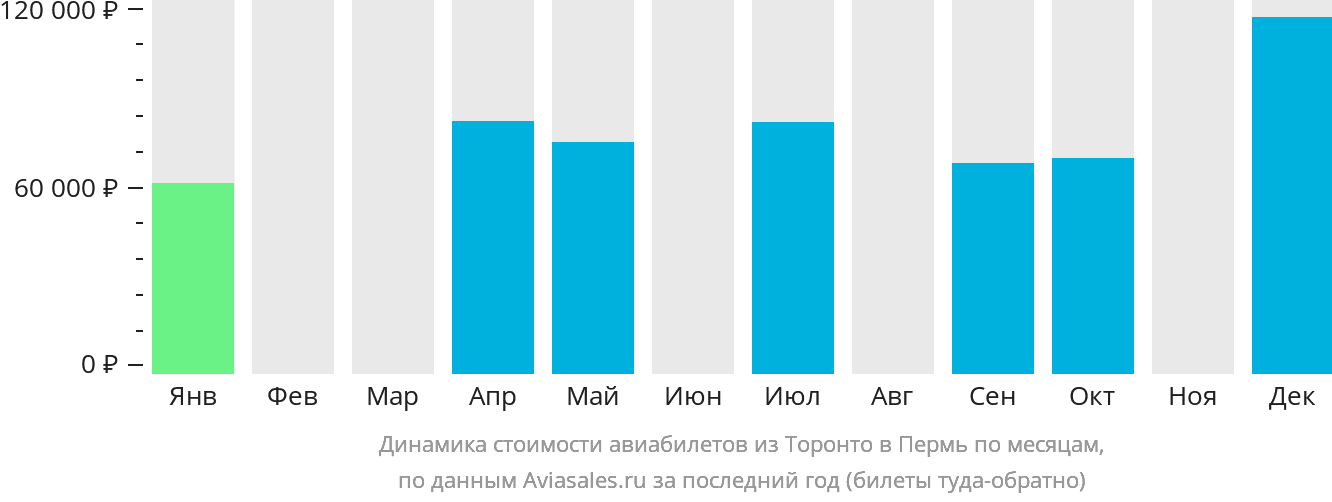 Динамика стоимости авиабилетов из Торонто в Пермь по месяцам