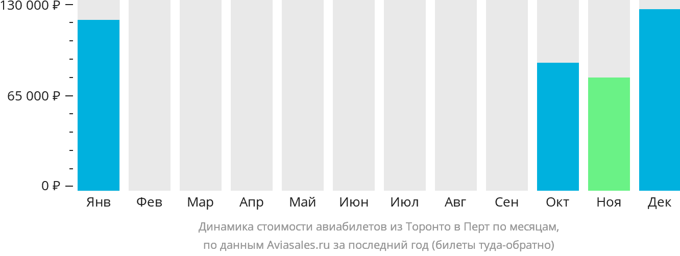 Динамика стоимости авиабилетов из Торонто в Перт по месяцам