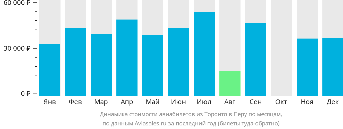 Динамика стоимости авиабилетов из Торонто в Перу по месяцам