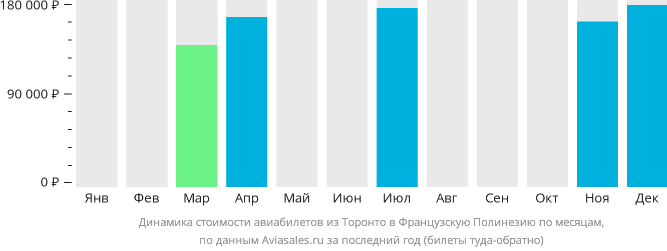Динамика стоимости авиабилетов из Торонто в Французскую Полинезию по месяцам
