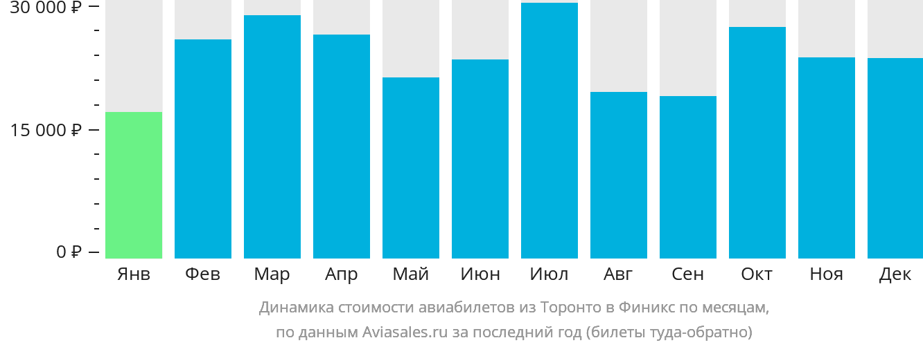 Динамика стоимости авиабилетов из Торонто в Финикс по месяцам