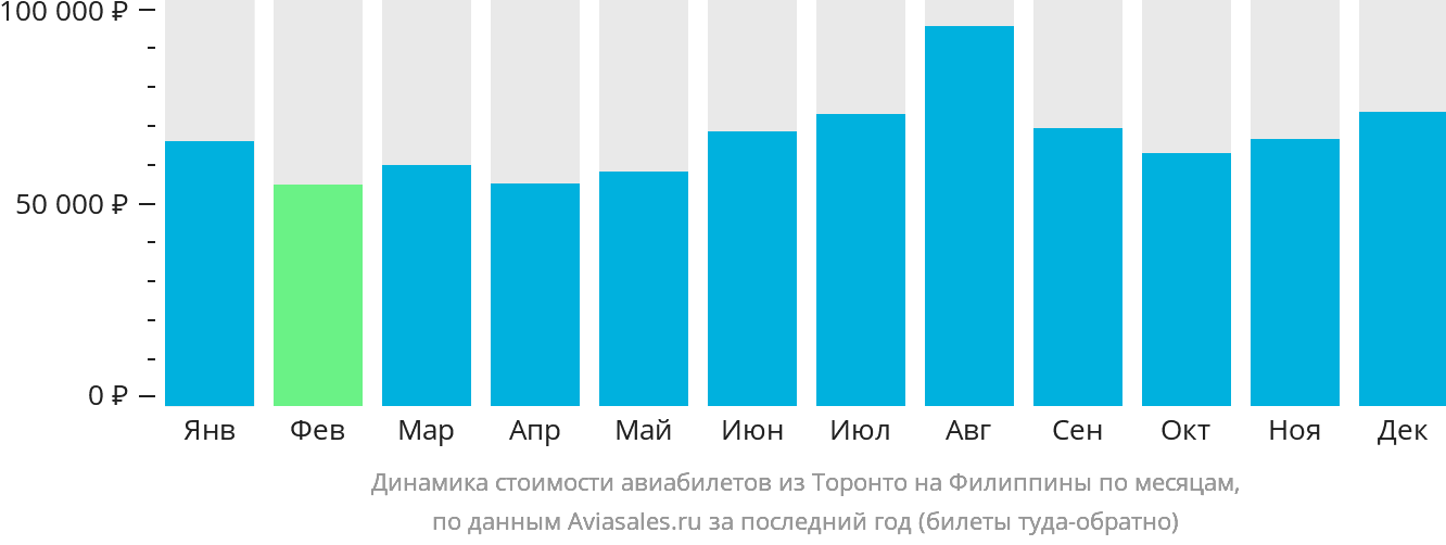 Динамика стоимости авиабилетов из Торонто на Филиппины по месяцам
