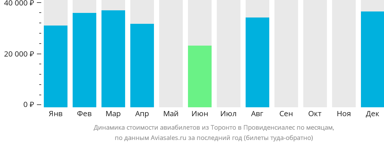 Динамика стоимости авиабилетов из Торонто в Провиденсьялес по месяцам