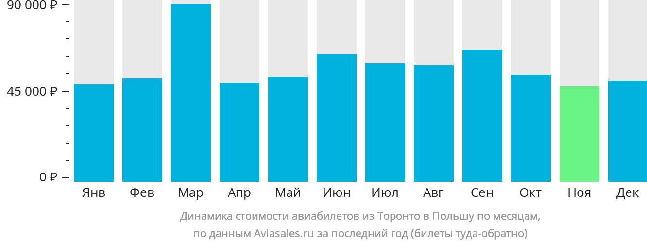 Динамика стоимости авиабилетов из Торонто в Польшу по месяцам