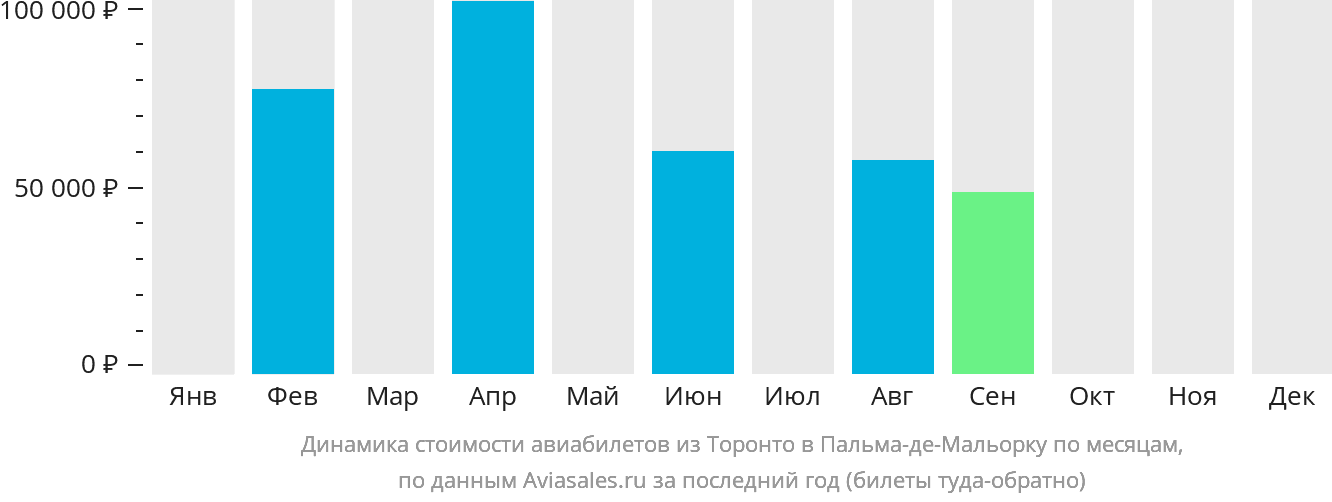 Динамика стоимости авиабилетов из Торонто в Пальма-де-Майорку по месяцам