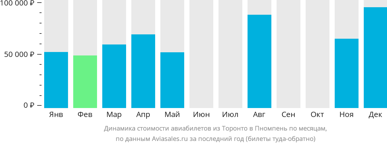 Динамика стоимости авиабилетов из Торонто в Пномпень по месяцам