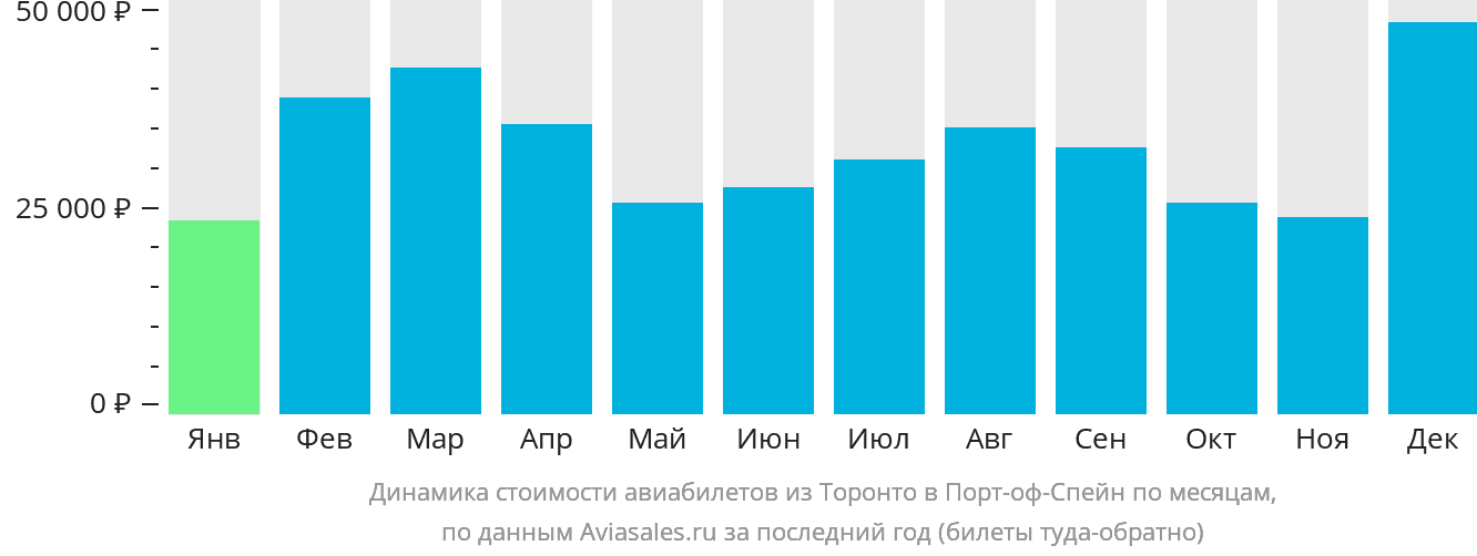 Динамика стоимости авиабилетов из Торонто в Порт-оф-Спейн по месяцам