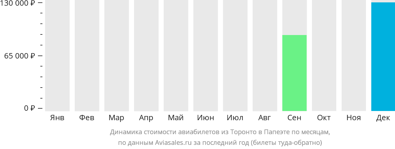 Динамика стоимости авиабилетов из Торонто в Папеэте по месяцам