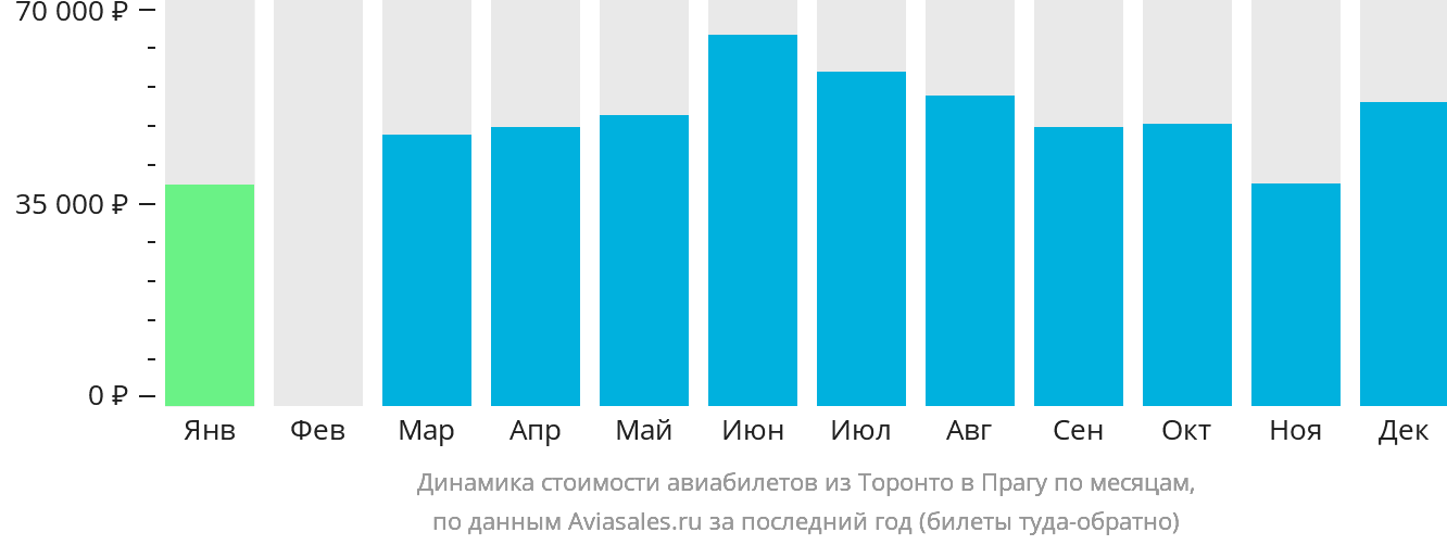 Динамика стоимости авиабилетов из Торонто в Прагу по месяцам