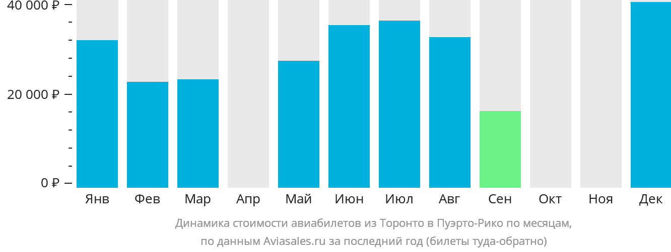Динамика стоимости авиабилетов из Торонто в Пуэрто-Рико по месяцам