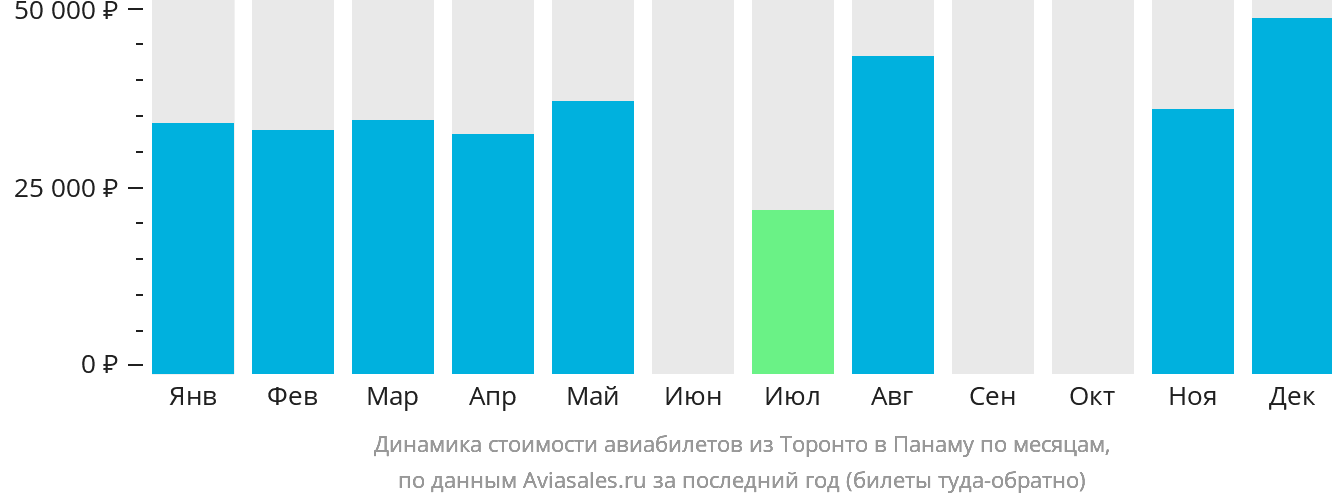 Динамика стоимости авиабилетов из Торонто в Панаму по месяцам