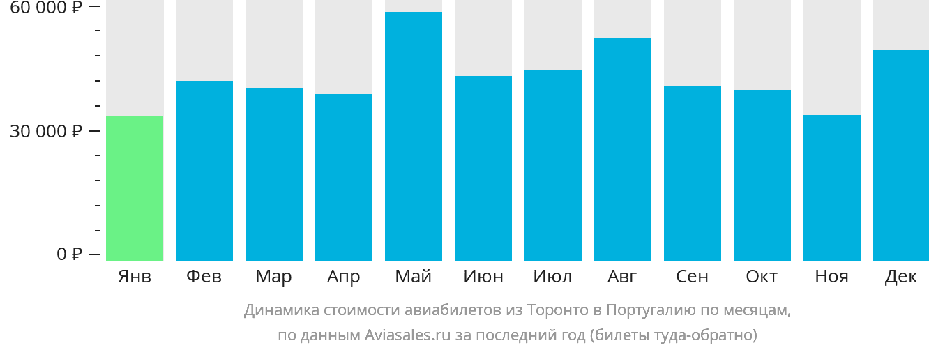 Динамика стоимости авиабилетов из Торонто в Португалию по месяцам