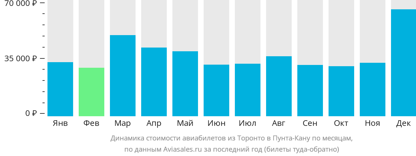 Динамика стоимости авиабилетов из Торонто в Пунта-Кану по месяцам