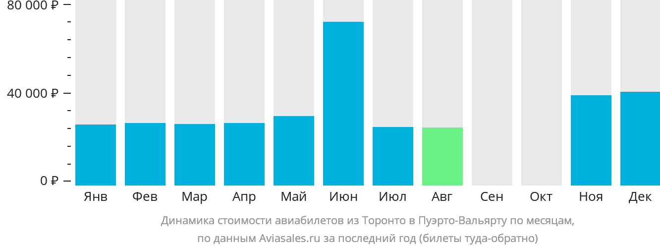 Динамика стоимости авиабилетов из Торонто в Пуэрто-Вальярту по месяцам