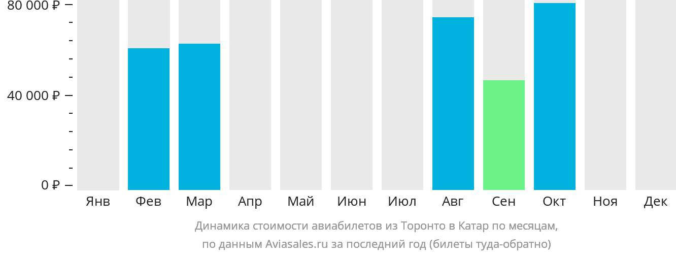 Динамика стоимости авиабилетов из Торонто в Катар по месяцам
