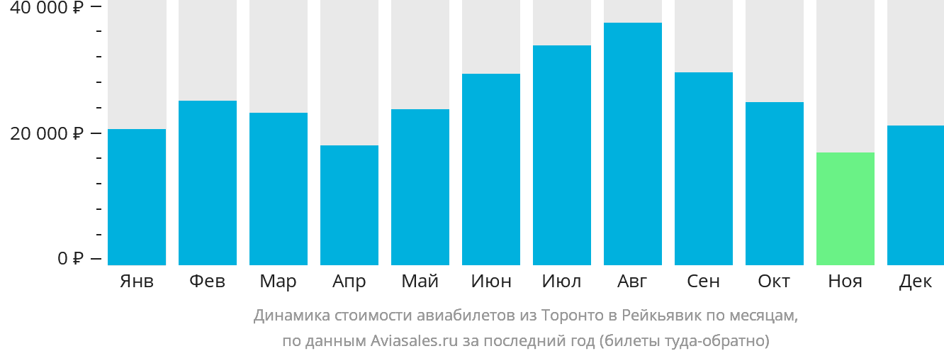 Динамика стоимости авиабилетов из Торонто в Рейкьявик по месяцам
