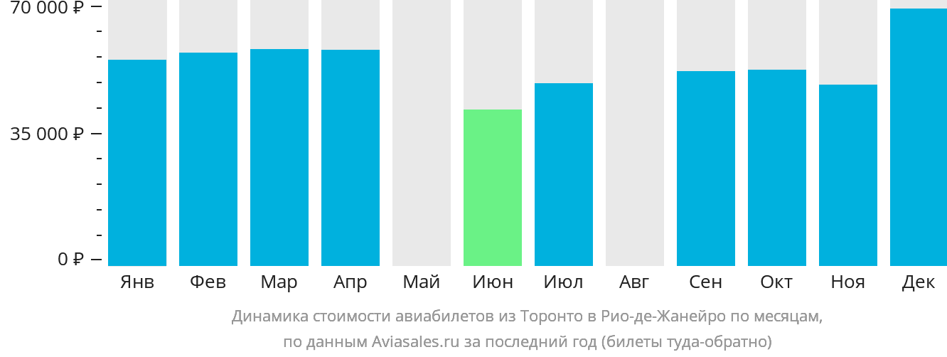 Динамика стоимости авиабилетов из Торонто в Рио-де-Жанейро по месяцам