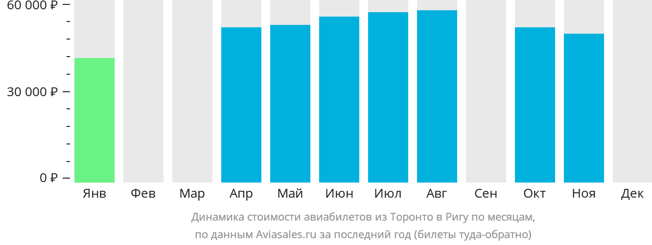 Динамика стоимости авиабилетов из Торонто в Ригу по месяцам