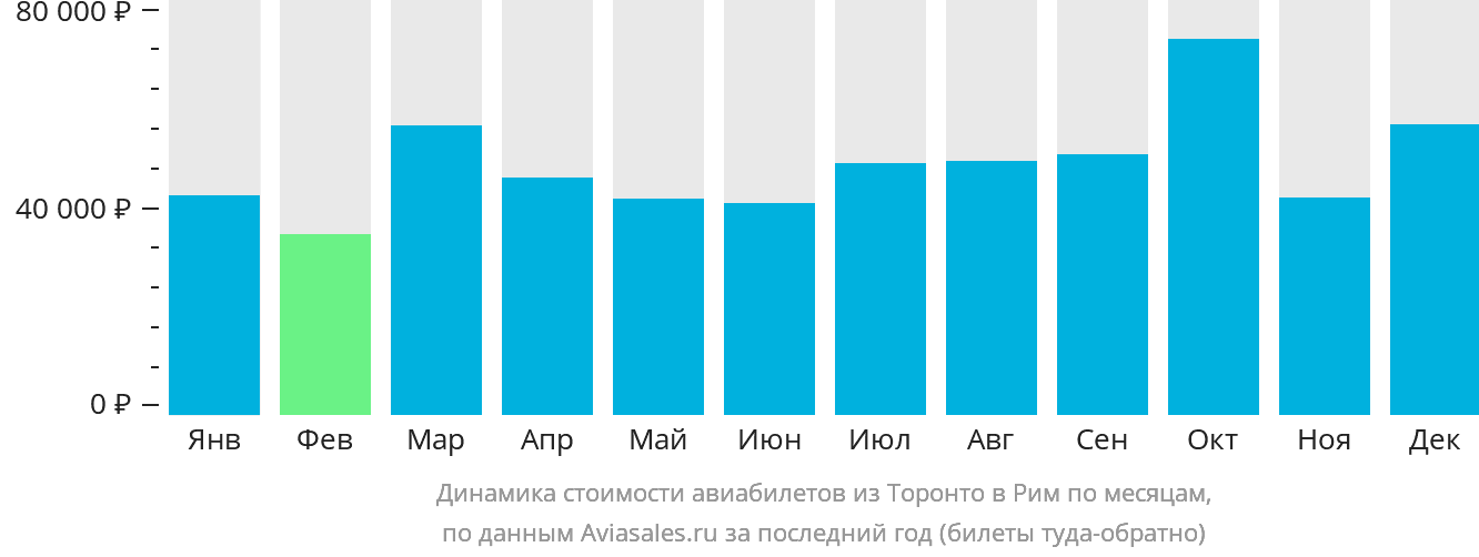 Динамика стоимости авиабилетов из Торонто в Рим по месяцам