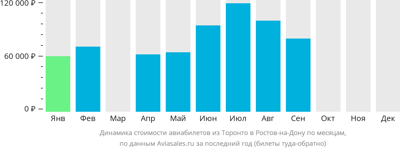 Динамика стоимости авиабилетов из Торонто в Ростов-на-Дону по месяцам