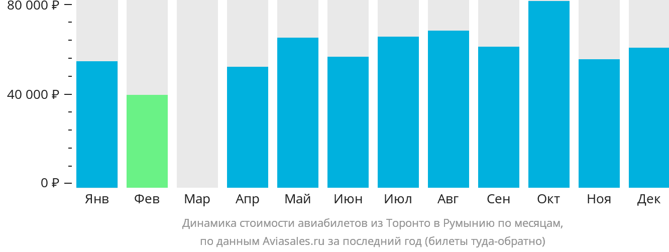 Динамика стоимости авиабилетов из Торонто в Румынию по месяцам