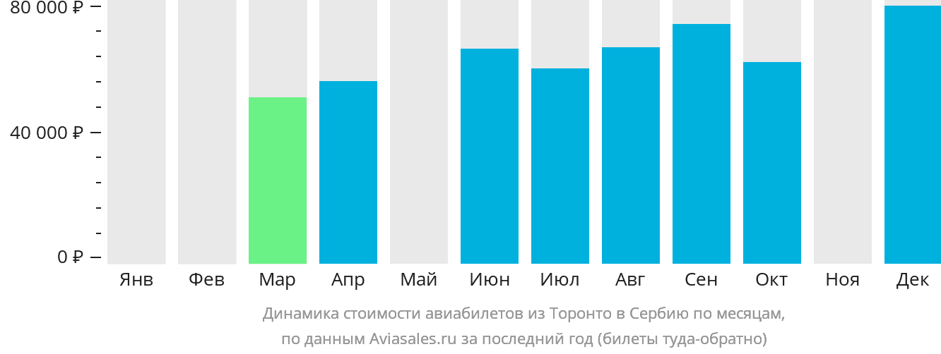 Динамика стоимости авиабилетов из Торонто в Сербию по месяцам
