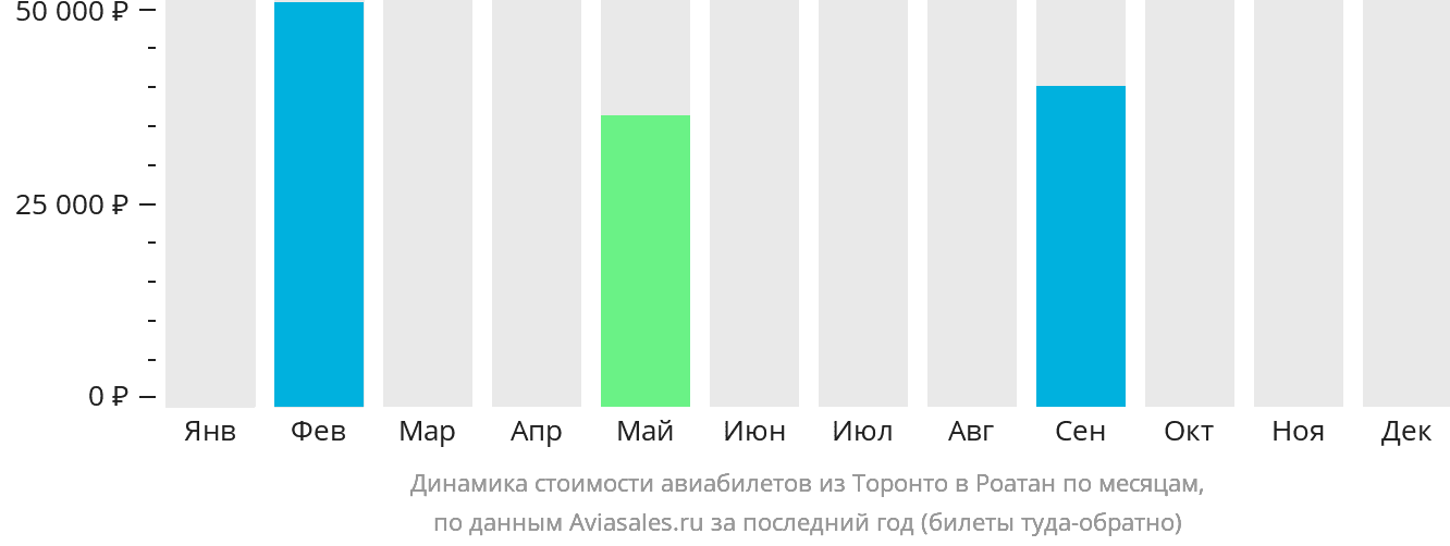 Динамика стоимости авиабилетов из Торонто в Роатан по месяцам