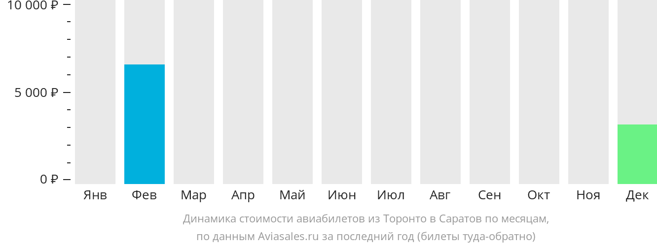 Динамика стоимости авиабилетов из Торонто в Саратов по месяцам