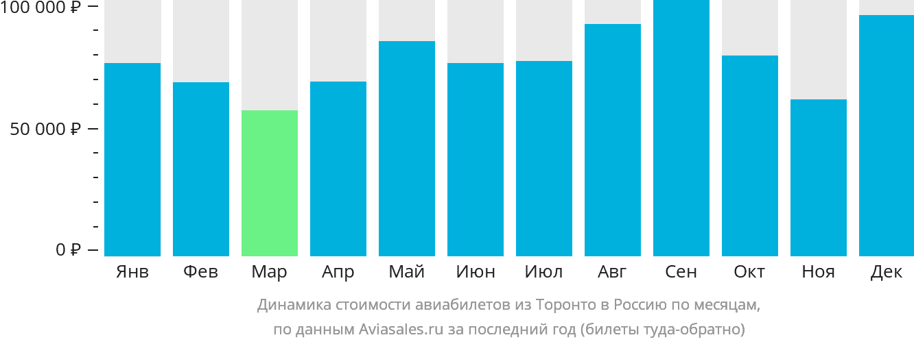 Динамика стоимости авиабилетов из Торонто в Россию по месяцам