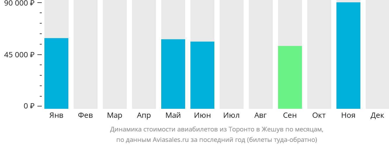 Динамика стоимости авиабилетов из Торонто в Жешув по месяцам