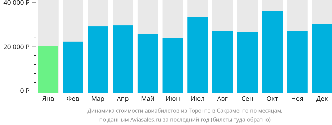 Динамика стоимости авиабилетов из Торонто в Сакраменто по месяцам