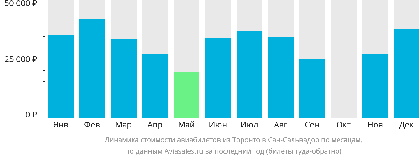 Динамика стоимости авиабилетов из Торонто в Сан-Сальвадор по месяцам