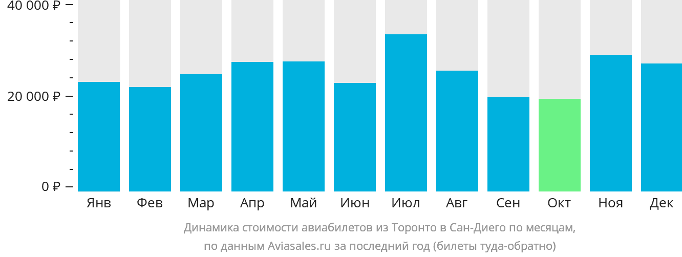 Динамика стоимости авиабилетов из Торонто в Сан-Диего по месяцам
