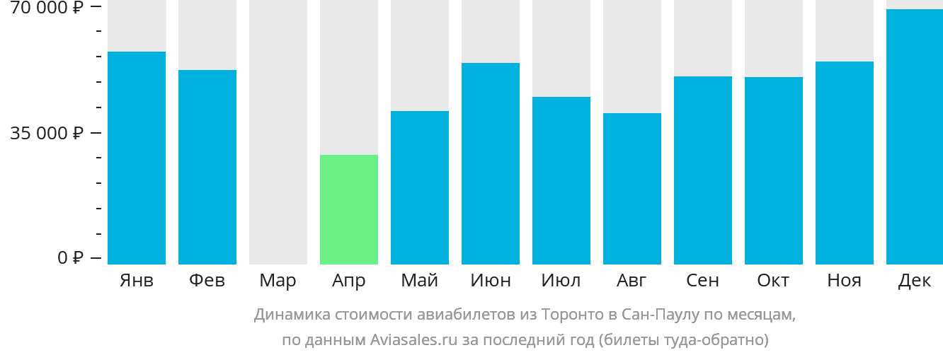 Динамика стоимости авиабилетов из Торонто в Сан-Паулу по месяцам