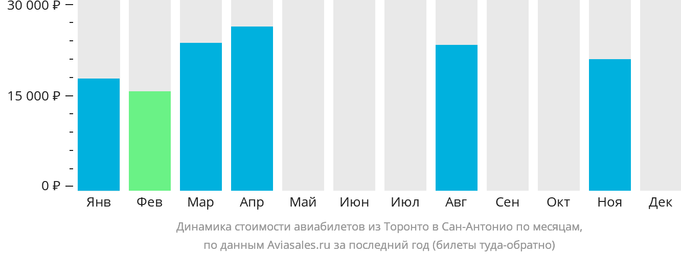 Динамика стоимости авиабилетов из Торонто в Сан-Антонио по месяцам