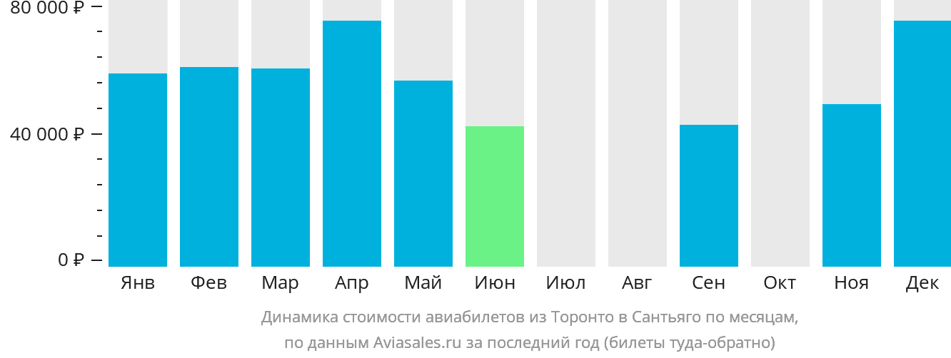 Динамика стоимости авиабилетов из Торонто в Сантьяго по месяцам