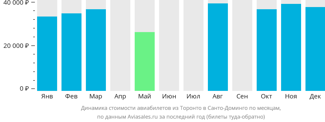 Динамика стоимости авиабилетов из Торонто в Санто-Доминго по месяцам