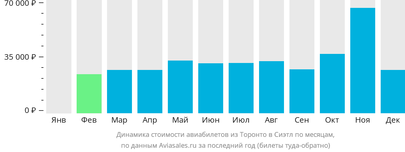 Динамика стоимости авиабилетов из Торонто в Сиэтл по месяцам