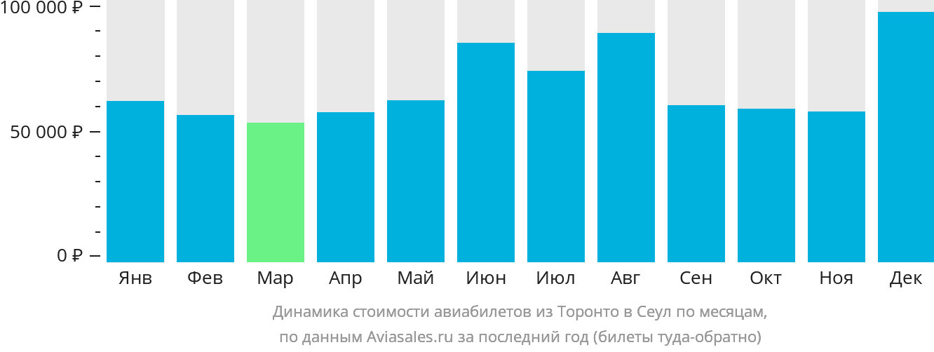 Динамика стоимости авиабилетов из Торонто в Сеул по месяцам