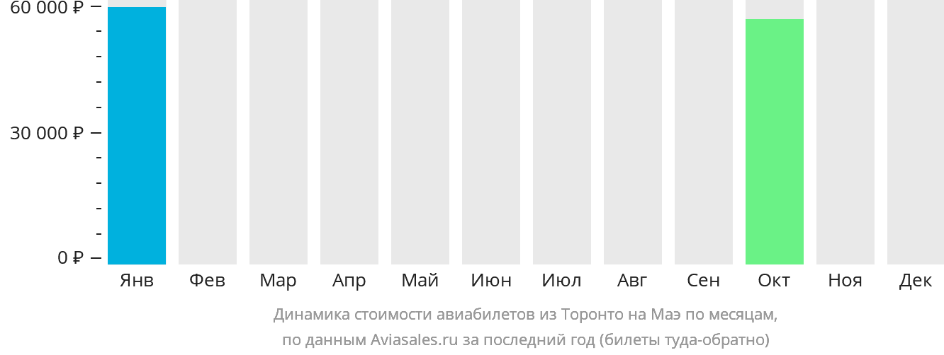 Динамика стоимости авиабилетов из Торонто на Маэ по месяцам