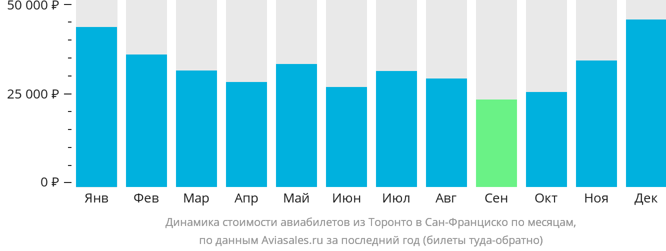 Динамика стоимости авиабилетов из Торонто в Сан-Франциско по месяцам